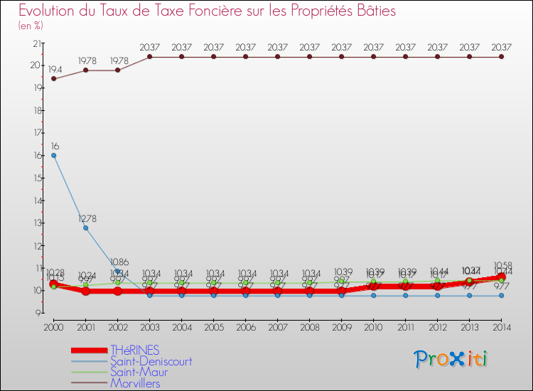 Evolution du taux de la taxe foncière sur le bati pour THéRINES et les communes proches de 2000 à 2014 Comparaison des taux de taxe foncière sur le bati pour THéRINES et les communes voisines de 2000 à 2014