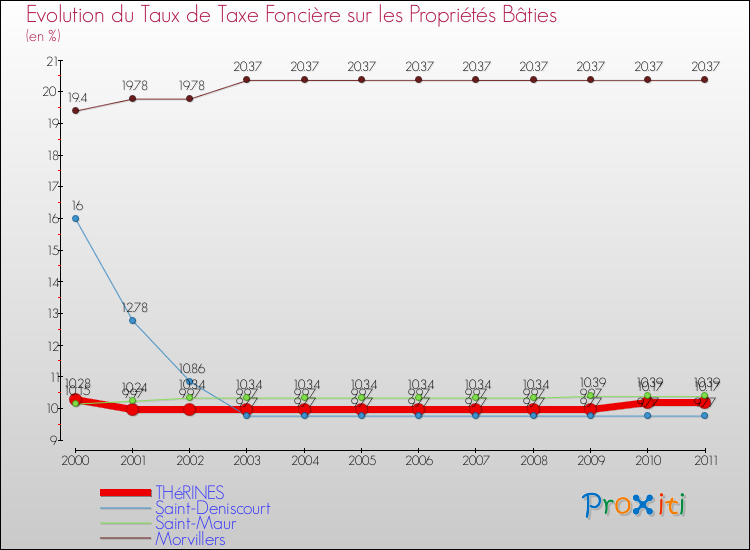 Evolution du taux de la taxe foncière sur le bati pour THéRINES et les communes proches Comparaison des taux de taxe foncière sur le bati pour THéRINES et les communes voisines