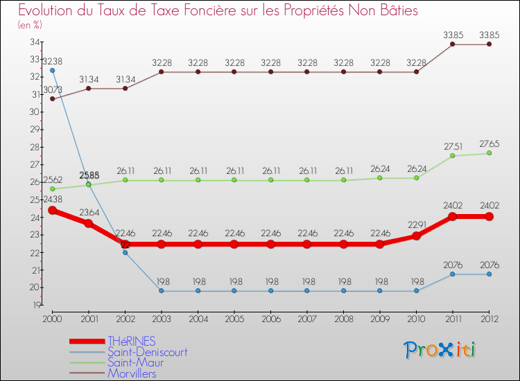 Evolution du taux de la taxe foncière sur les immeubles et terrains non batis pour THéRINES et les communes proches de 2000 à 2012 Comparaison des taux de la taxe foncière sur les immeubles et terrains non batis pour THéRINES et les communes voisines de 2000 à 2012