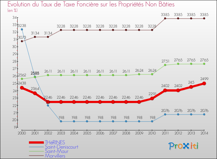 Evolution du taux de la taxe foncière sur les immeubles et terrains non batis pour THéRINES et les communes proches de 2000 à 2014 Comparaison des taux de la taxe foncière sur les immeubles et terrains non batis pour THéRINES et les communes voisines de 2000 à 2014