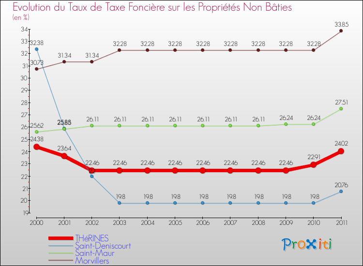 Evolution du taux de la taxe foncière sur les immeubles et terrains non batis pour THéRINES et les communes proches Comparaison des taux de la taxe foncière sur les immeubles et terrains non batis pour THéRINES et les communes voisines