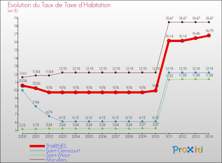 Evolution du taux de la taxe d'habitation pour THéRINES et les communes proches de 2000 à 2014 Comparaison des taux de la taxe d'habitation pour THéRINES et les communes voisines de 2000 à 2014