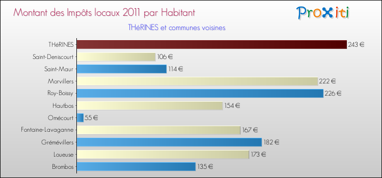 Montant des impôts locaux par Habitant pour THéRINES et les communes proches Comparaison des impôts locaux par habitant pour THéRINES et les communes voisines
