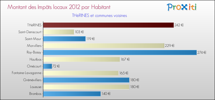 Montant des impôts locaux par Habitant pour THéRINES et les communes proches Comparaison des impôts locaux par habitant pour THéRINES et les communes voisines