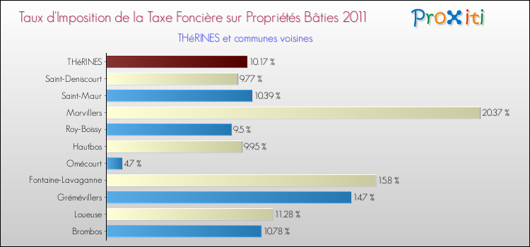 Taux d'imposition de la taxe foncière sur le bati 2011 pour THéRINES et les communes proches Comparaison des taux d'imposition de la taxe foncière sur le bati 2011 pour THéRINES et les communes voisines
