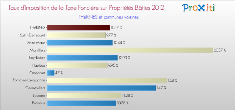 Taux d'imposition de la taxe foncière sur le bati 2012 pour THéRINES et les communes proches Comparaison des taux d'imposition de la taxe foncière sur le bati 2012 pour THéRINES et les communes voisines