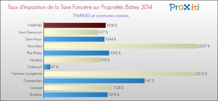 Taux d'imposition de la taxe foncière sur le bati 2014 pour THéRINES et les communes proches Comparaison des taux d'imposition de la taxe foncière sur le bati 2014 pour THéRINES et les communes voisines
