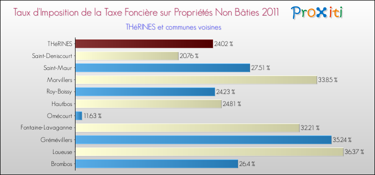 Taux d'imposition de la taxe foncière sur les immeubles et terrains non batis 2011 pour THéRINES et les communes proches Comparaison des taux d'imposition de la taxe foncière sur les immeubles et terrains non batis 2011 pour THéRINES et les communes voisines
