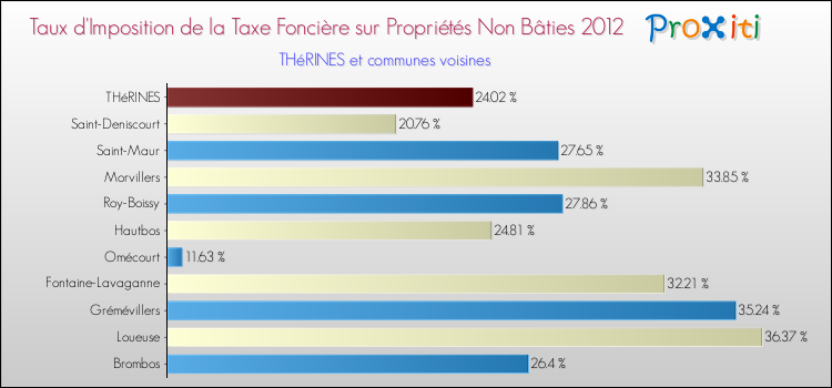Taux d'imposition de la taxe foncière sur les immeubles et terrains non batis 2012 pour THéRINES et les communes proches Comparaison des taux d'imposition de la taxe foncière sur les immeubles et terrains non batis 2012 pour THéRINES et les communes voisines