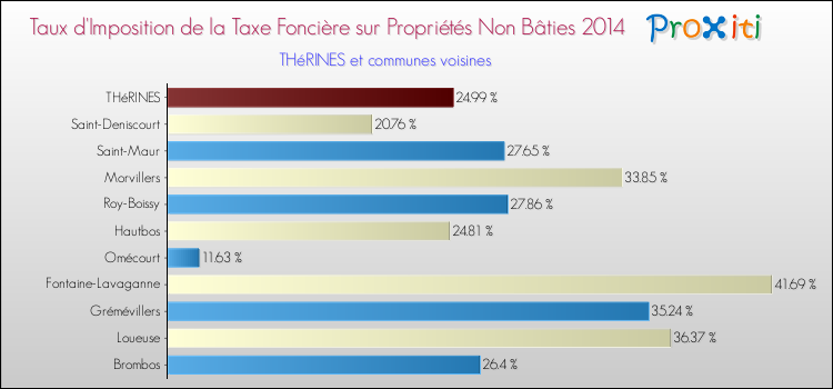 Taux d'imposition de la taxe foncière sur les immeubles et terrains non batis 2014 pour THéRINES et les communes proches Comparaison des taux d'imposition de la taxe foncière sur les immeubles et terrains non batis 2014 pour THéRINES et les communes voisines