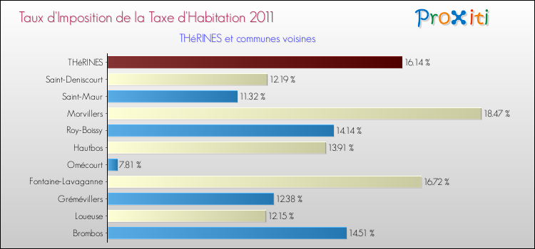 Taux d'imposition de la taxe d'habitation 2011 pour THéRINES et les communes proches Comparaison des taux d'imposition de la taxe d'habitation 2011 pour THéRINES et les communes voisines