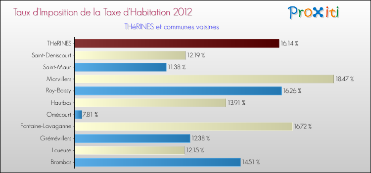 Taux d'imposition de la taxe d'habitation 2012 pour THéRINES et les communes proches Comparaison des taux d'imposition de la taxe d'habitation 2012 pour THéRINES et les communes voisines