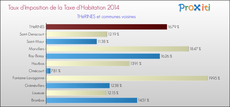 Taux d'imposition de la taxe d'habitation 2014 pour THéRINES et les communes proches Comparaison des taux d'imposition de la taxe d'habitation 2014 pour THéRINES et les communes voisines