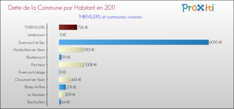 Dette par habitant de la commune en 2011 pour THIBIVILLERS et les communes proches Comparaison de la dette par habitant de la commune en 2011 pour THIBIVILLERS et les communes voisines