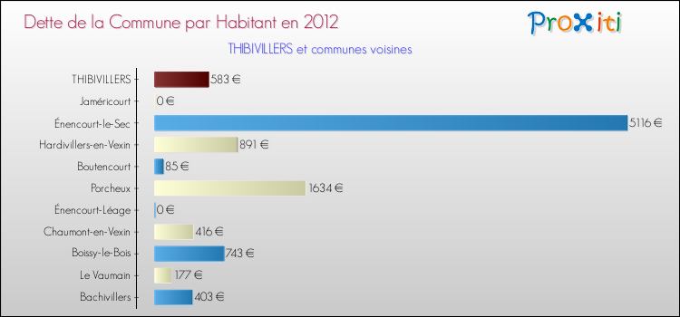 Dette par habitant de la commune en 2012 pour THIBIVILLERS et les communes proches Comparaison de la dette par habitant de la commune en 2012 pour THIBIVILLERS et les communes voisines