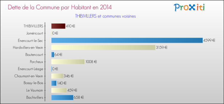Dette par habitant de la commune en 2014 pour THIBIVILLERS et les communes proches Comparaison de la dette par habitant de la commune en 2014 pour THIBIVILLERS et les communes voisines