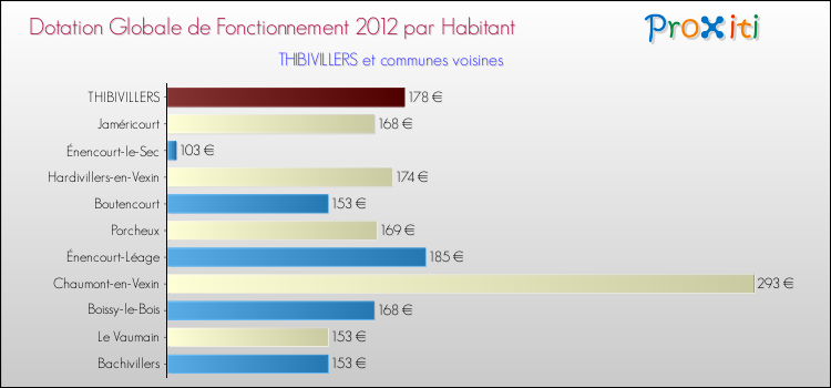 Montant des dotations globales de fonctionnement DGF par Habitant pour THIBIVILLERS et les communes proches Comparaison des des dotations globales de fonctionnement DGF par habitant pour THIBIVILLERS et les communes voisines