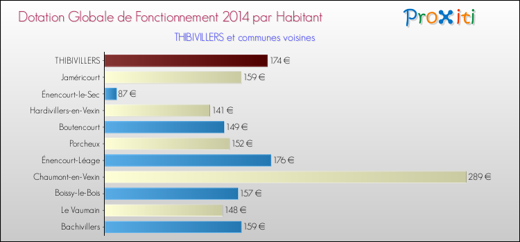 Montant des dotations globales de fonctionnement DGF par Habitant pour THIBIVILLERS et les communes proches en 2014. Comparaison des des dotations globales de fonctionnement DGF par habitant pour THIBIVILLERS et les communes voisines en 2014.