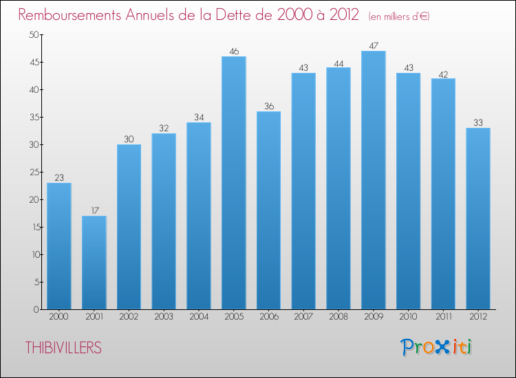 Evolution de l'annuité de la dette pour la commune de THIBIVILLERS de 2000 à 2012 Annuités de la dette pour THIBIVILLERS de 2000 à 2012