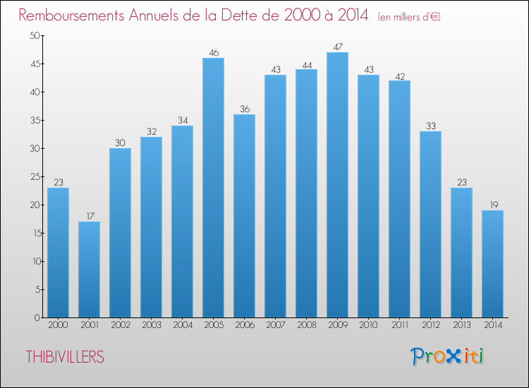 Evolution de l'annuité de la dette pour la commune de THIBIVILLERS de 2000 à 2014 Annuités de la dette pour THIBIVILLERS de 2000 à 2014