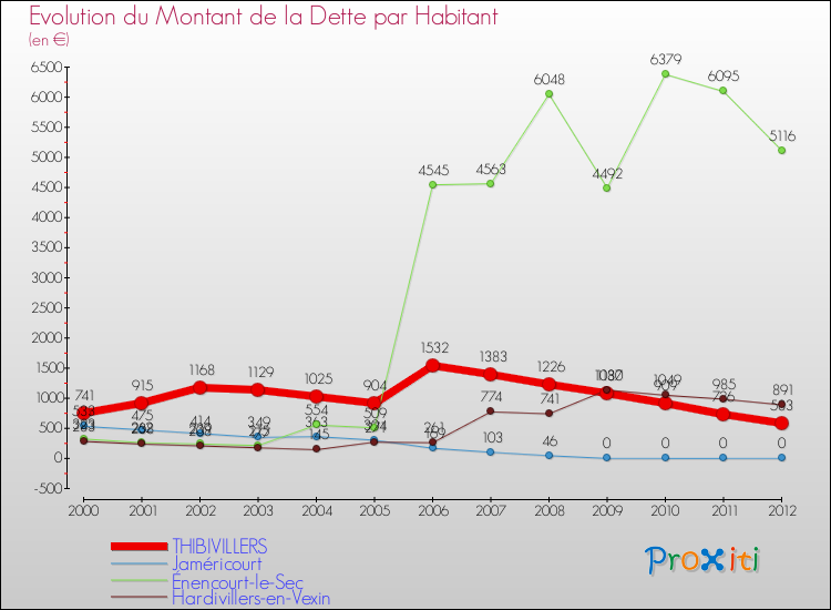 Evolution de la dette par habitant pour la commune de THIBIVILLERS et les communes proches de 2000 à 2012 Comparaison de la dette par habitant pour THIBIVILLERS et les communes voisines de 2000 à 2012