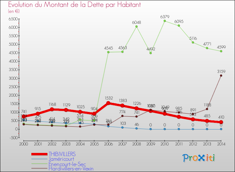 Evolution de la dette par habitant pour la commune de THIBIVILLERS et les communes proches de 2000 à 2014 Comparaison de la dette par habitant pour THIBIVILLERS et les communes voisines de 2000 à 2014