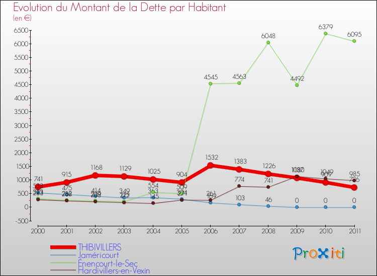 Evolution de la dette par habitant pour la commune de THIBIVILLERS et les communes proches Comparaison de la dette par habitant pour THIBIVILLERS et les communes voisines
