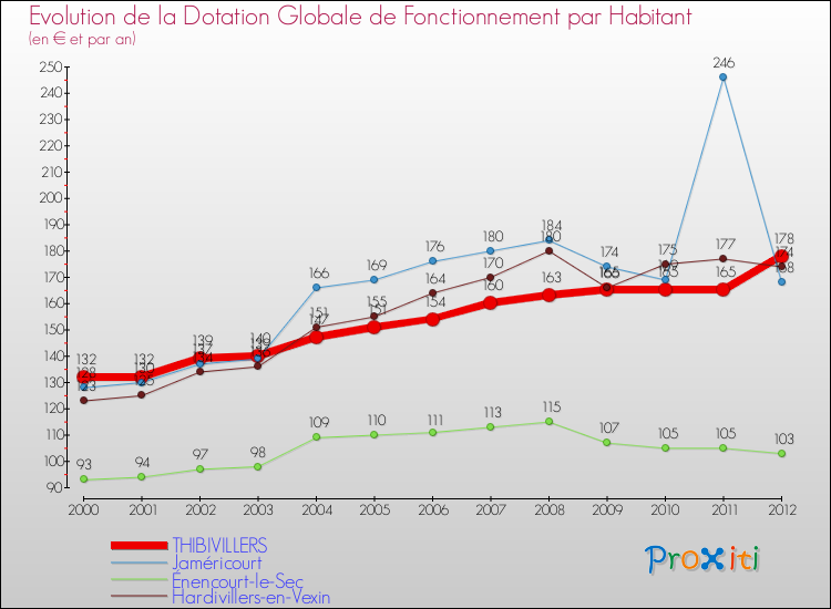 Evolution et montant de la dotation globale de fonctionnement par Habitant pour THIBIVILLERS et les communes proches Comparaison des dotations globales de fonctionnement par habitant pour THIBIVILLERS et les communes voisines