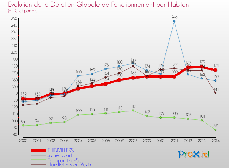 Evolution et montant de la dotation globale de fonctionnement par Habitant pour THIBIVILLERS et les communes proches de 2000 à 2014. Comparaison des dotations globales de fonctionnement par habitant pour THIBIVILLERS et les communes voisines de 2000 à 2014.