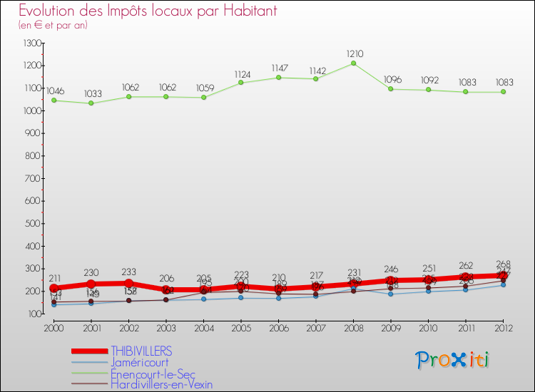 Evolution et montant des impôts locaux par Habitant pour THIBIVILLERS et les communes proches Comparaison des impôts locaux par habitant pour THIBIVILLERS et les communes voisines