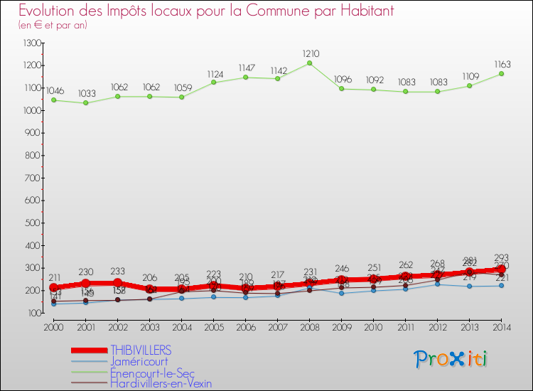 Evolution et montant des impôts locaux par Habitant pour THIBIVILLERS et les communes proches de 2000 à 2014 Comparaison des impôts locaux par habitant pour THIBIVILLERS et les communes voisines de 2000 à 2014