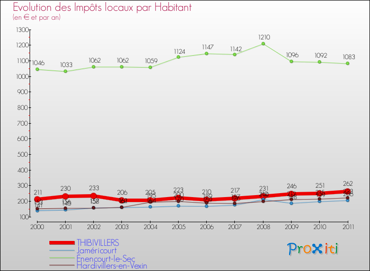 Evolution et montant des impôts locaux par Habitant pour THIBIVILLERS et les communes proches Comparaison des impôts locaux par habitant pour THIBIVILLERS et les communes voisines