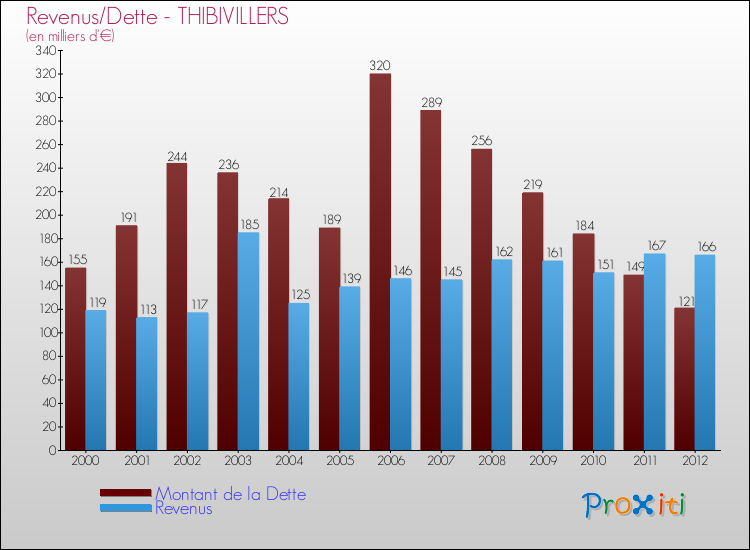 Evolution comparée de la dette et des revenus pour la commune de THIBIVILLERS de 2000 à 2012 Comparaison de la dette et des revenus pour THIBIVILLERS de 2000 à 2012