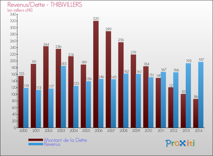 Evolution comparée de la dette et des revenus pour la commune de THIBIVILLERS de 2000 à 2014 Comparaison de la dette et des revenus pour THIBIVILLERS de 2000 à 2014