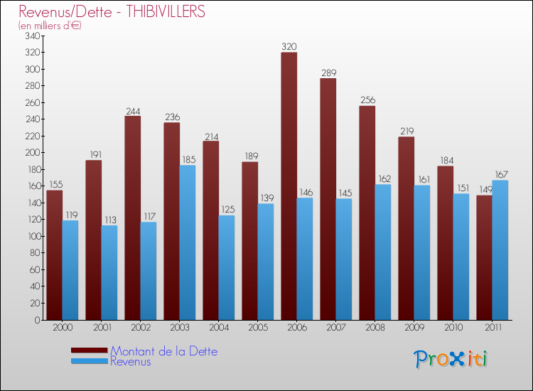 Evolution comparée de la dette et des revenus pour la commune de THIBIVILLERS de 2000 à 2011 Comparaison de la dette et des revenus pour THIBIVILLERS de 2000 à 2011