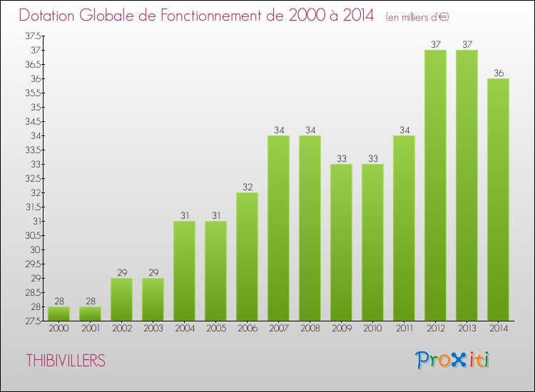 Evolution du montant de la Dotation Globale de Fonctionnement pour la commune de THIBIVILLERS de 2000 à 2014 Evolution du montant de la Dotation Globale de Fonctionnement pour THIBIVILLERS de 2000 à 2014