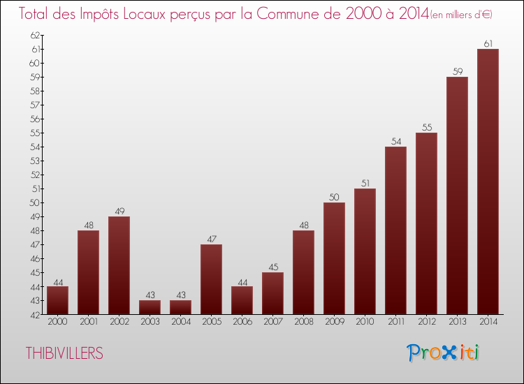 Evolution des Impôts Locaux pour la commune de THIBIVILLERS de 2000 à 2014 Evolution des Impôts Locaux pour THIBIVILLERS de 2000 à 2014