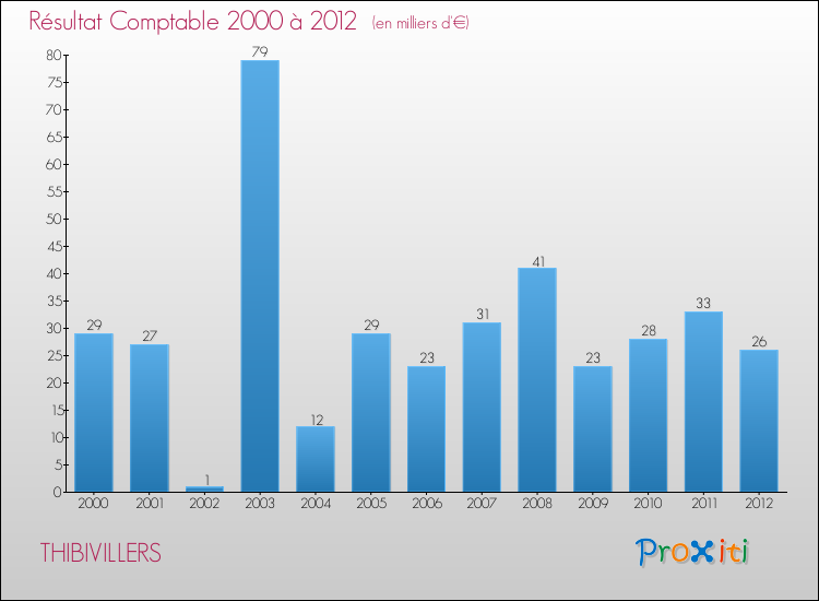Evolution du résultat comptable pour la commune de THIBIVILLERS de 2000 à 2012 Evolution du résultat comptable pour THIBIVILLERS de 2000 à 2012
