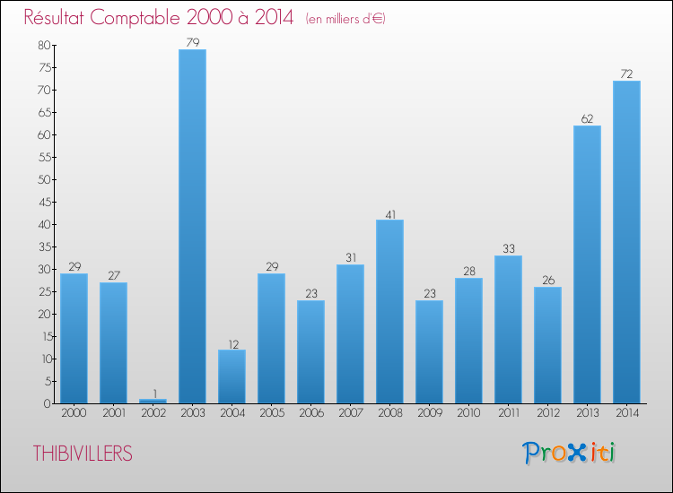 Evolution du résultat comptable pour la commune de THIBIVILLERS de 2000 à 2014 Evolution du résultat comptable pour THIBIVILLERS de 2000 à 2014