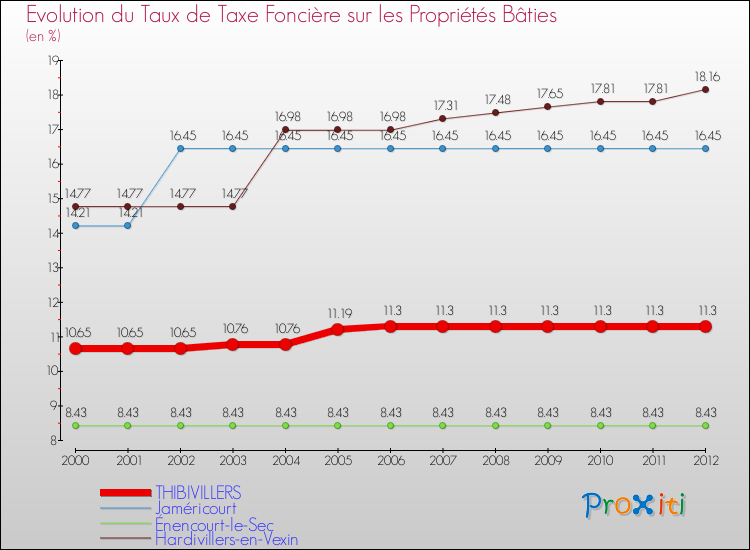 Evolution du taux de la taxe foncière sur le bati pour THIBIVILLERS et les communes proches de 2000 à 2012 Comparaison des taux de taxe foncière sur le bati pour THIBIVILLERS et les communes voisines de 2000 à 2012