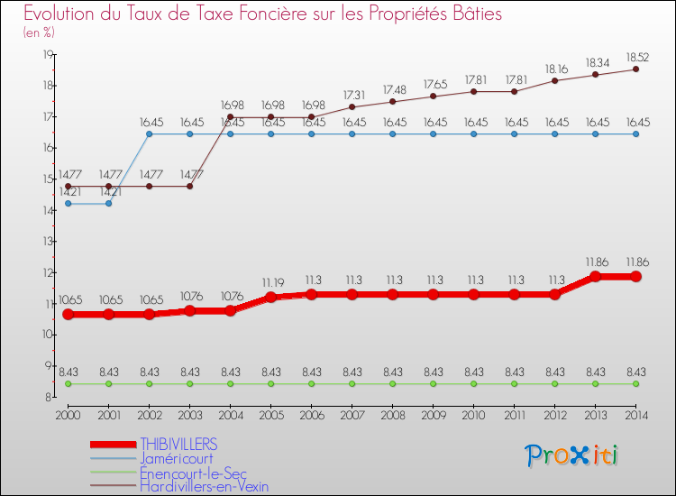 Evolution du taux de la taxe foncière sur le bati pour THIBIVILLERS et les communes proches de 2000 à 2014 Comparaison des taux de taxe foncière sur le bati pour THIBIVILLERS et les communes voisines de 2000 à 2014