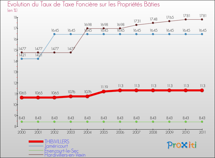 Evolution du taux de la taxe foncière sur le bati pour THIBIVILLERS et les communes proches Comparaison des taux de taxe foncière sur le bati pour THIBIVILLERS et les communes voisines