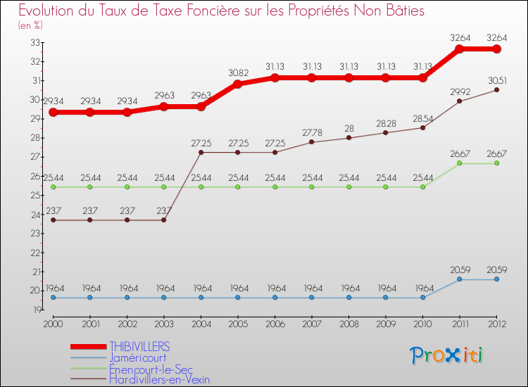 Evolution du taux de la taxe foncière sur les immeubles et terrains non batis pour THIBIVILLERS et les communes proches de 2000 à 2012 Comparaison des taux de la taxe foncière sur les immeubles et terrains non batis pour THIBIVILLERS et les communes voisines de 2000 à 2012