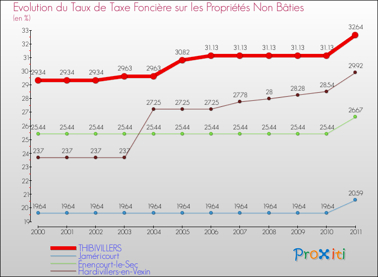 Evolution du taux de la taxe foncière sur les immeubles et terrains non batis pour THIBIVILLERS et les communes proches Comparaison des taux de la taxe foncière sur les immeubles et terrains non batis pour THIBIVILLERS et les communes voisines