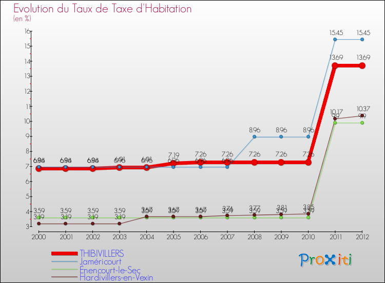 Evolution du taux de la taxe d'habitation pour THIBIVILLERS et les communes proches Comparaison des taux de la taxe d'habitation pour THIBIVILLERS et les communes voisines