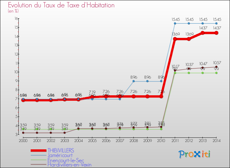 Evolution du taux de la taxe d'habitation pour THIBIVILLERS et les communes proches de 2000 à 2014 Comparaison des taux de la taxe d'habitation pour THIBIVILLERS et les communes voisines de 2000 à 2014