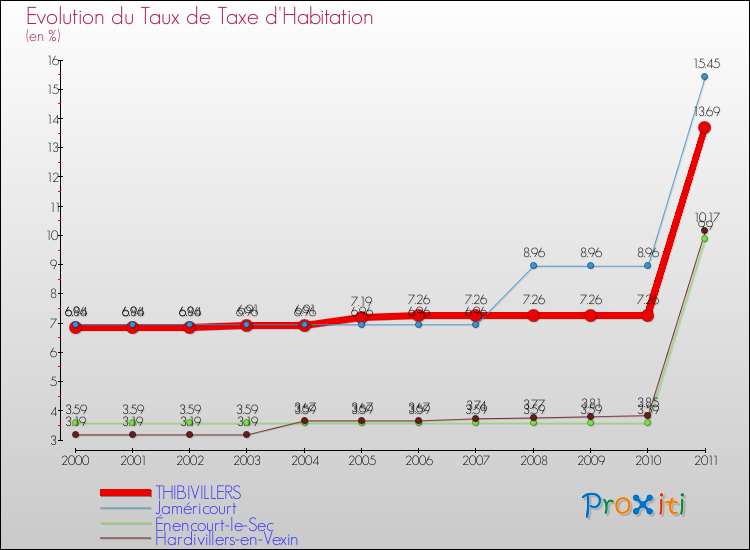 Evolution du taux de la taxe d'habitation pour THIBIVILLERS et les communes proches Comparaison des taux de la taxe d'habitation pour THIBIVILLERS et les communes voisines