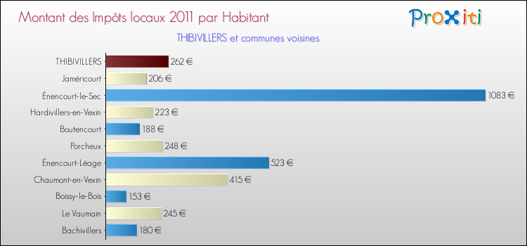 Montant des impôts locaux par Habitant pour THIBIVILLERS et les communes proches Comparaison des impôts locaux par habitant pour THIBIVILLERS et les communes voisines