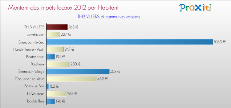 Montant des impôts locaux par Habitant pour THIBIVILLERS et les communes proches Comparaison des impôts locaux par habitant pour THIBIVILLERS et les communes voisines