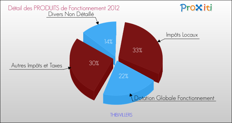 Décomposition du Budget de Fonctionnement 2012 de la commune de THIBIVILLERS Budget de Fonctionnement 2012 pour la commune de THIBIVILLERS